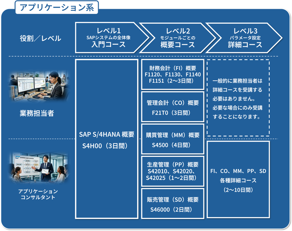 SAP公式トレーニングコース アプリ系